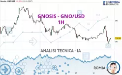 GNOSIS - GNO/USD - 1H