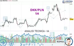 DKK/PLN - 1H