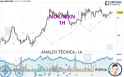 NOK/MXN - 1H