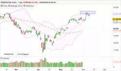 NASDAQ100 INDEX - Daily
