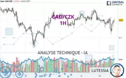 CAD/CZK - 1H