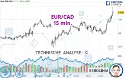 EUR/CAD - 15 min.