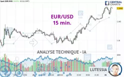 EUR/USD - 15 min.