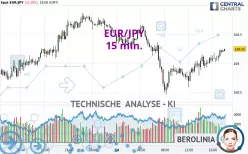 EUR/JPY - 15 min.