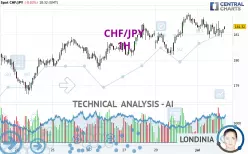 CHF/JPY - 1H