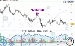 NZD/HUF - 1 Std.