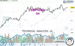 GBP/USD - 1 Std.
