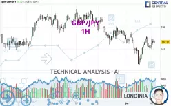 GBP/JPY - 1H