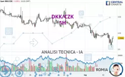 DKK/CZK - 1H