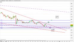 NZD/CAD - 4H