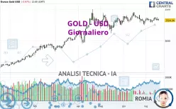 GOLD - USD - Giornaliero