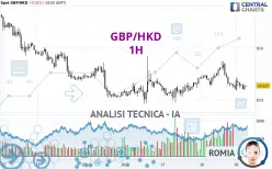 GBP/HKD - 1H