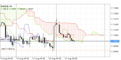 EUR/USD - 4 Std.