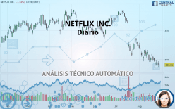 NETFLIX INC. - Giornaliero