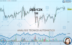 USD/CZK - 1H