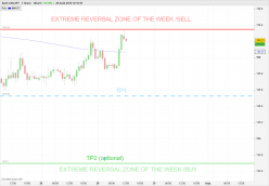 USD/JPY - 1H