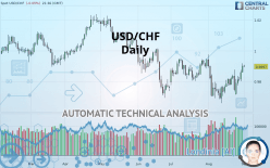 USD/CHF - Daily