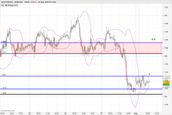 EUR/AUD - 30 min.