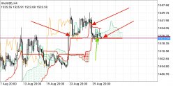 GOLD - USD - 4 uur