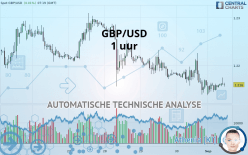 GBP/USD - 1 uur