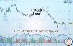 CHF/JPY - 1 uur