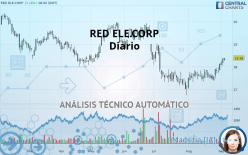 REDEIA CORPORACION - Daily