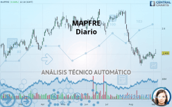 MAPFRE - Daily