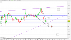 USD/SGD - 4H