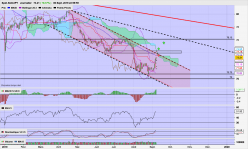 AUD/JPY - Daily