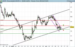CHF/JPY - 4H