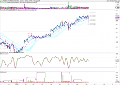 L3HARRIS TECHNOLOGIES INC. - Diario