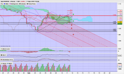 EUR/USD - 4H