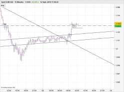 EUR/USD - 15 min.