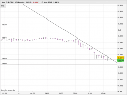 EUR/GBP - 15 min.