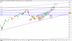 NASDAQ US  TECH LARGE MID CAP NTR INDEX - Journalier