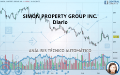 SIMON PROPERTY GROUP INC. - Dagelijks