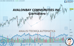 AVALONBAY COMMUNITIES INC. - Giornaliero