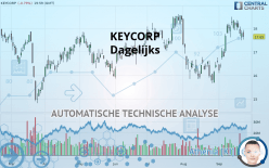 KEYCORP - Dagelijks