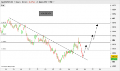 NZD/CAD - 1H