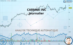 CARMAX INC - Journalier