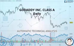 GODADDY INC. CLASS A - Daily