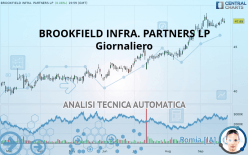 BROOKFIELD INFRA. PARTNERS LP - Giornaliero