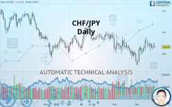 CHF/JPY - Daily