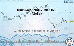 MOHAWK INDUSTRIES INC. - Täglich