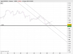 EUR/USD - 2H