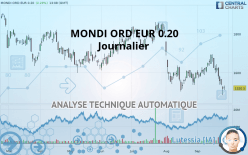 MONDI ORD EUR 0.22 - Journalier