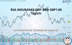 RSA INSURANCE GRP. LD ORD GBP1.00 - Daily