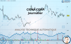 CIENA CORP. - Täglich