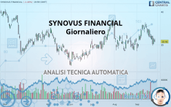 SYNOVUS FINANCIAL - Giornaliero