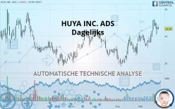 HUYA INC. ADS - Dagelijks